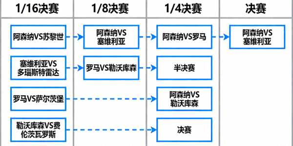 欧联杯淘汰赛对阵图表格，显示各支球队晋级路线