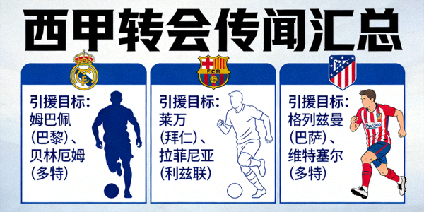 西甲转会传闻汇总图，展示皇马、巴萨、马竞引援目标