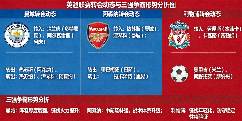 英超联赛转会动态与三强争霸形势分析图，包含曼城、阿森纳、利物浦队徽