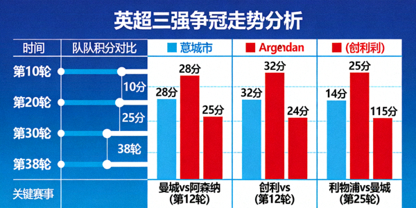 英超三强争冠走势分析图，包含曼城、阿森纳、利物浦积分对比