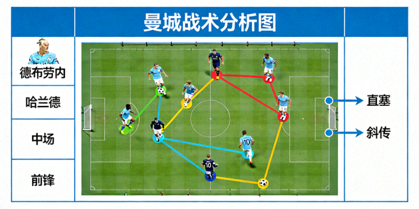 曼城战术分析图，展示球员跑位与传球路线