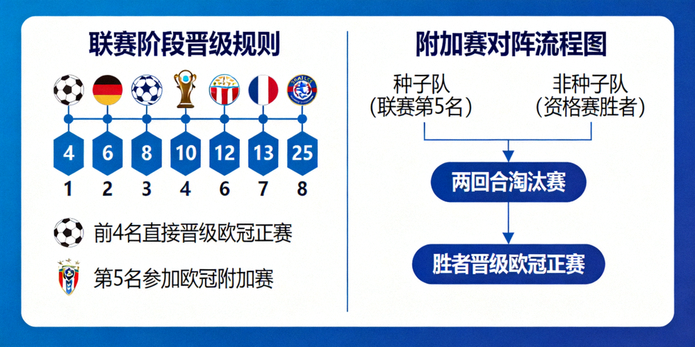 欧冠新赛制图解，展示联赛阶段晋级规则与附加赛对阵流程图