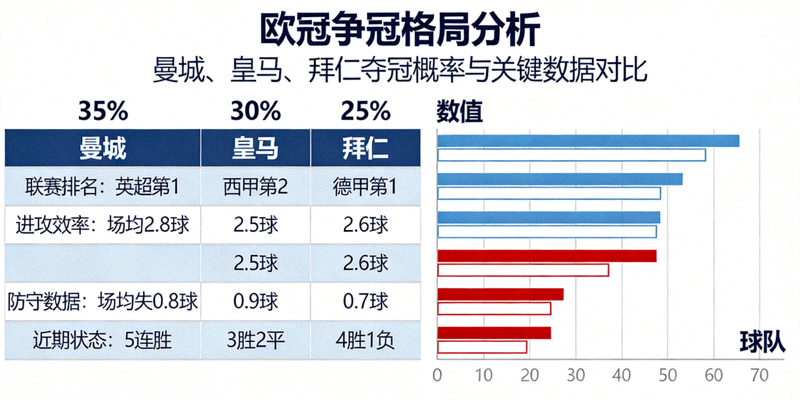 欧冠争冠格局分析图表，展示曼城、皇马、拜仁的夺冠概率与关键数据对比