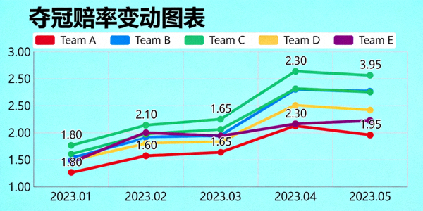 夺冠赔率变动图表，显示各队赔率走势