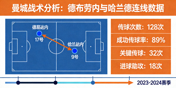 曼城战术分析图，展示德布劳内与哈兰德连线数据