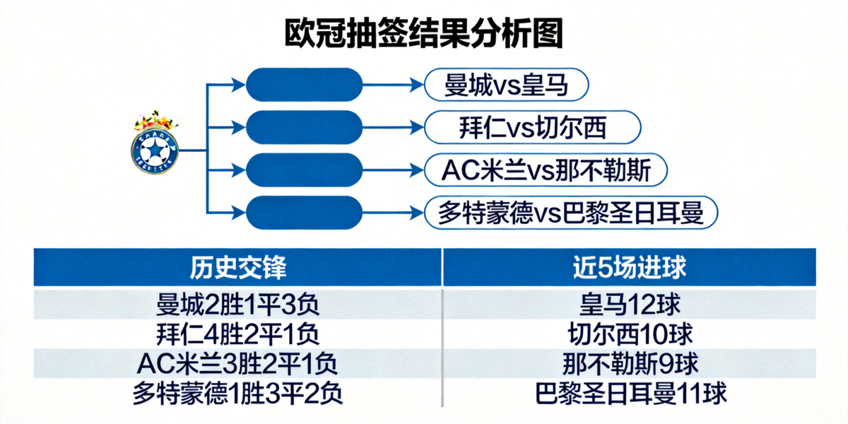 欧冠抽签结果分析图，展示对阵树状图与关键数据